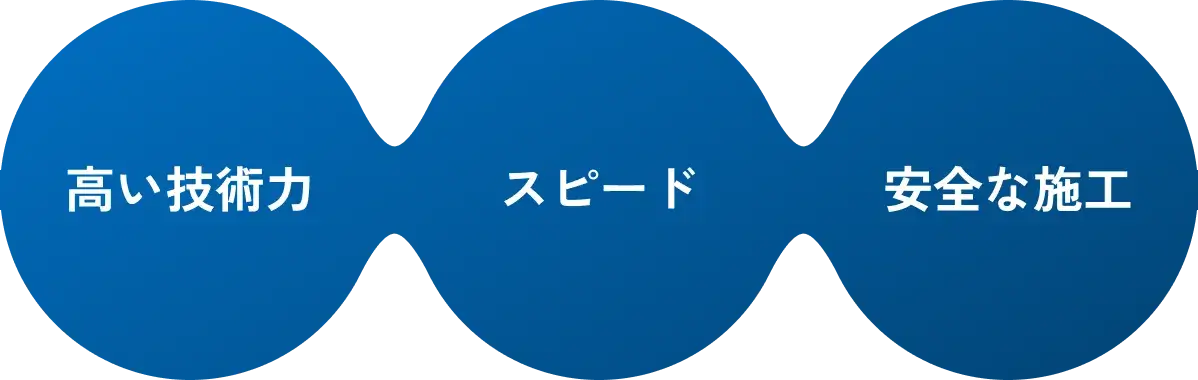 高い技術力・スピード・安全な施工